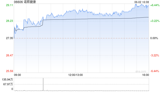 诺辉健康现涨超5% 高盛将目标价上调3%至54.5港元
