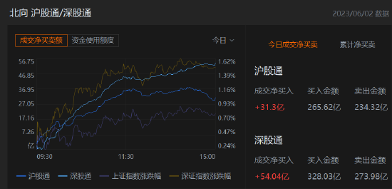 收评：北向资金净买入85.34亿元，沪股通净买入31.3亿元