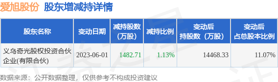 6月2日爱旭股份发布公告，其股东减持1482.71万股