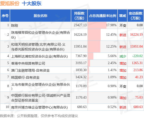 6月2日爱旭股份发布公告，其股东减持1482.71万股