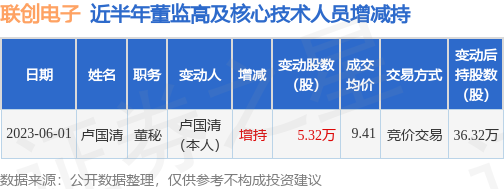联创电子：6月1日公司高管卢国清增持公司股份合计5.32万股