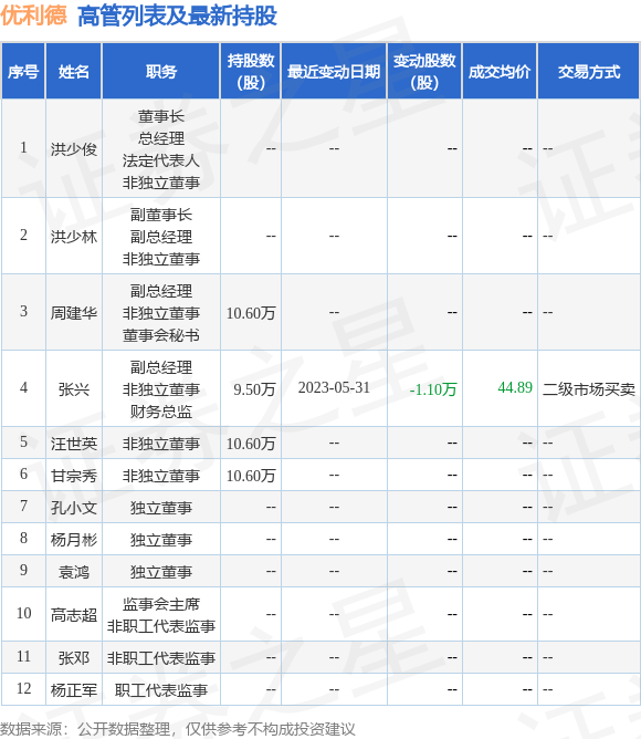 优利德：5月30日至5月31日张兴、吴忠良、杨志凌减持公司股份合计2.17万股