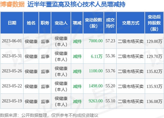 博睿数据：6月1日公司高管侯健康减持公司股份合计7000股