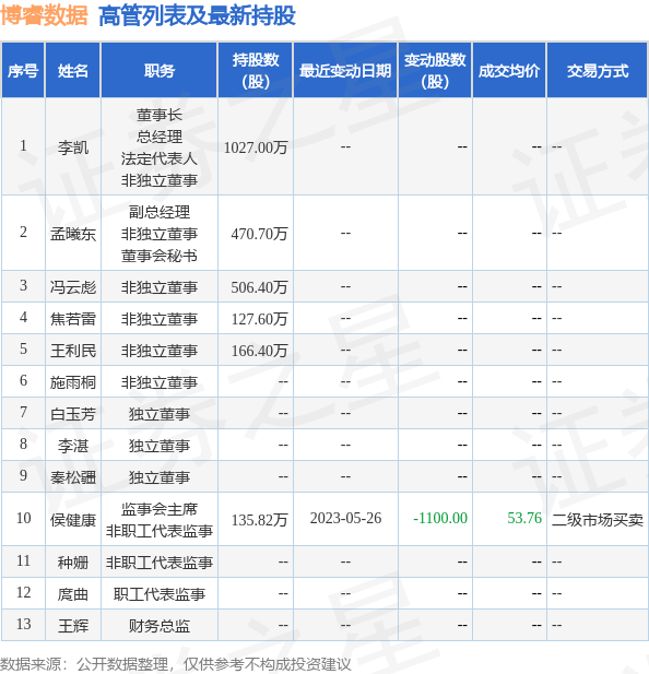 博睿数据：6月1日公司高管侯健康减持公司股份合计7000股