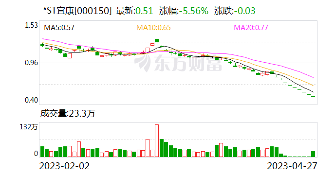 *ST宜康：公司股票终止上市