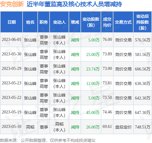 安克创新：6月1日公司高管张山峰减持公司股份合计5万股