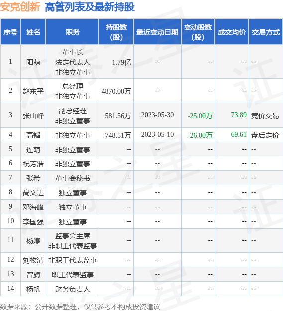 安克创新：6月1日公司高管张山峰减持公司股份合计5万股
