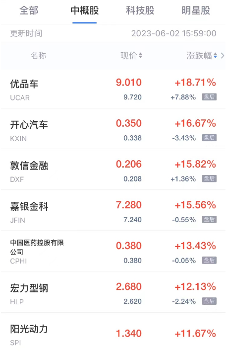 周五热门中概股多数上涨 叮咚买菜涨超10% 聪链华住酒店涨超7%