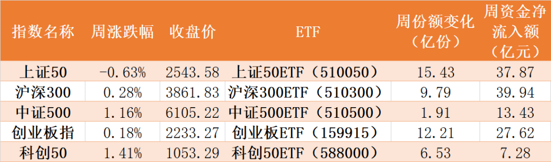 你恐我贪！逾百亿资金进场抄底，医药、AI被主力爆买，创业板ETF份额持续飙升（附名单）