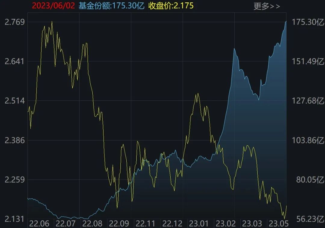 你恐我贪！逾百亿资金进场抄底，医药、AI被主力爆买，创业板ETF份额持续飙升（附名单）