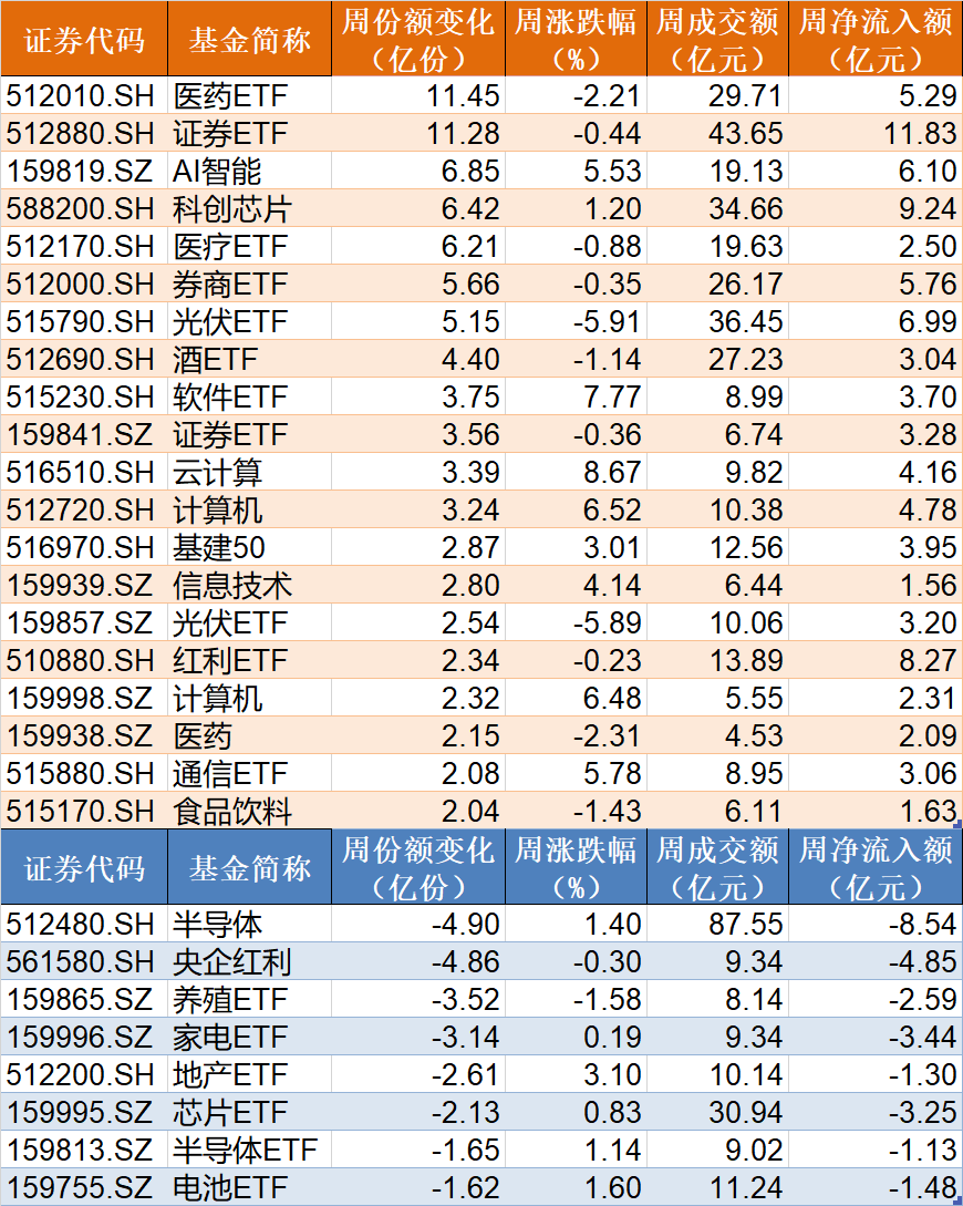 你恐我贪！逾百亿资金进场抄底，医药、AI被主力爆买，创业板ETF份额持续飙升（附名单）