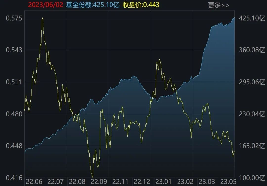 你恐我贪！逾百亿资金进场抄底，医药、AI被主力爆买，创业板ETF份额持续飙升（附名单）