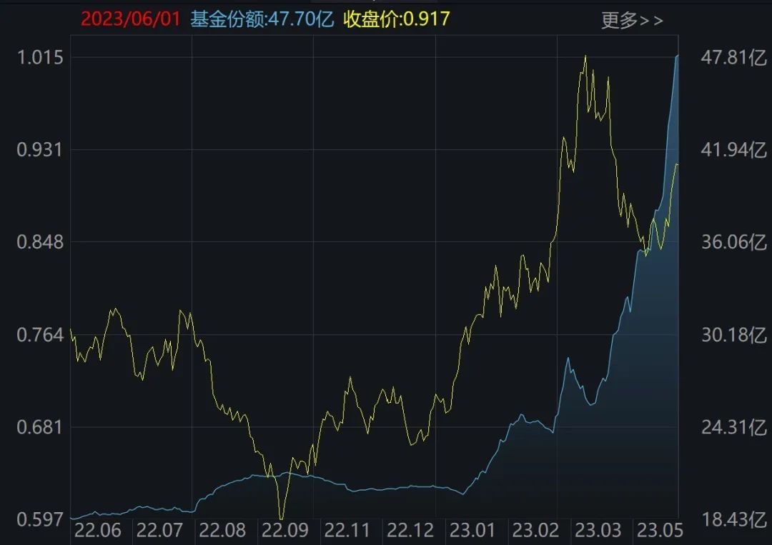 你恐我贪！逾百亿资金进场抄底，医药、AI被主力爆买，创业板ETF份额持续飙升（附名单）