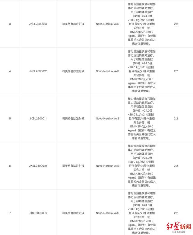 诺和诺德“减肥针”国内申报获受理，马斯克曾带货