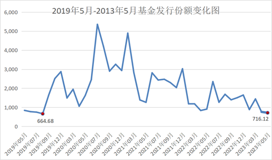 “多年新低”！基金公司出招