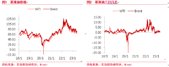 东海期货：原油现实尚可预期极弱，远期计价提前油价孱弱