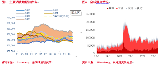 东海期货：原油现实尚可预期极弱，远期计价提前油价孱弱