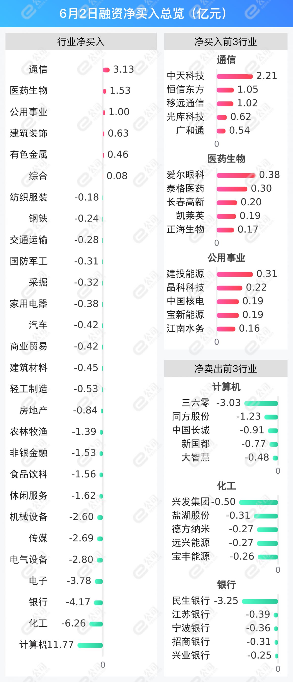 融资最新持仓曝光！减仓计算机、化工、银行
