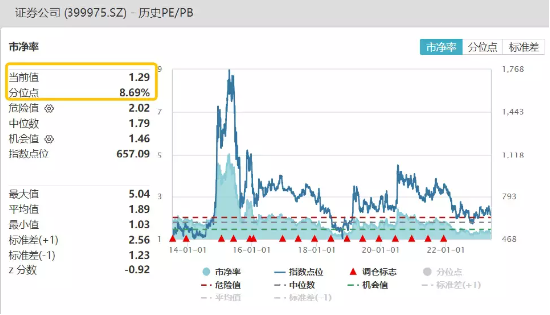 【ETF操盘提示】量能修复+政策利好+中特估，机构再强调券商左侧配置机遇，券商ETF近两周累计吸金近15亿元！