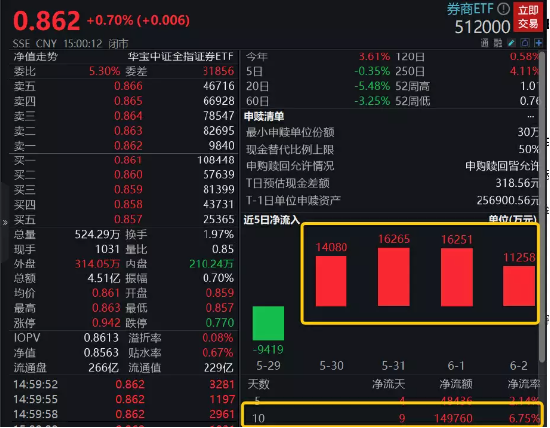 【ETF操盘提示】量能修复+政策利好+中特估，机构再强调券商左侧配置机遇，券商ETF近两周累计吸金近15亿元！