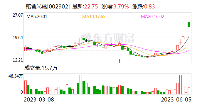 铭普光磁录得5天4板