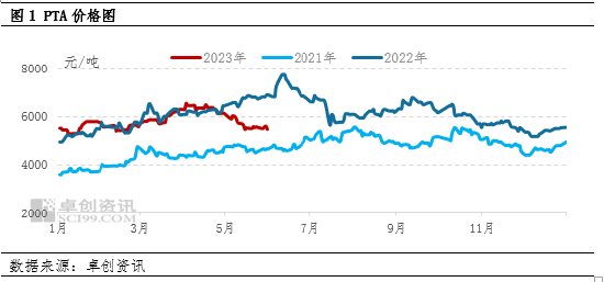 卓创资讯：PTA5月均价环比下跌11% 6-8月能否止跌回升？