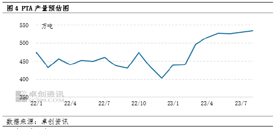 卓创资讯：PTA5月均价环比下跌11% 6-8月能否止跌回升？