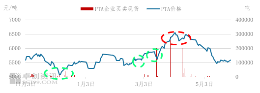 卓创资讯：PTA5月均价环比下跌11% 6-8月能否止跌回升？