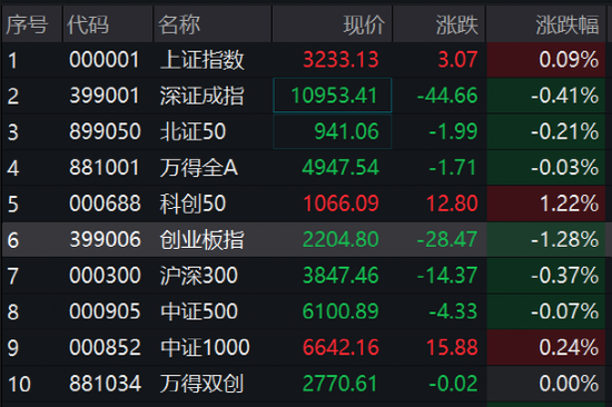 盘中急涨3%！传媒板块冲高回落，500亿白酒股跳水跌停，这一指数创新高
