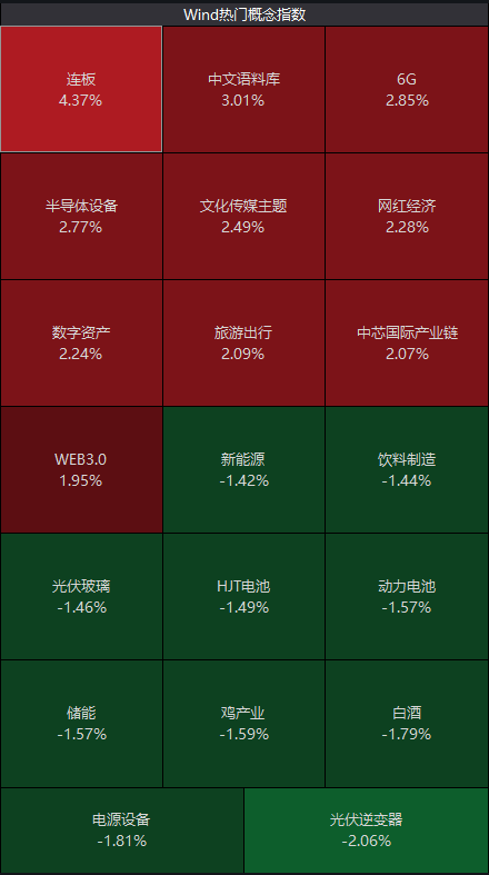 盘中急涨3%！传媒板块冲高回落，500亿白酒股跳水跌停，这一指数创新高