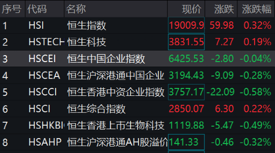 盘中急涨3%！传媒板块冲高回落，500亿白酒股跳水跌停，这一指数创新高