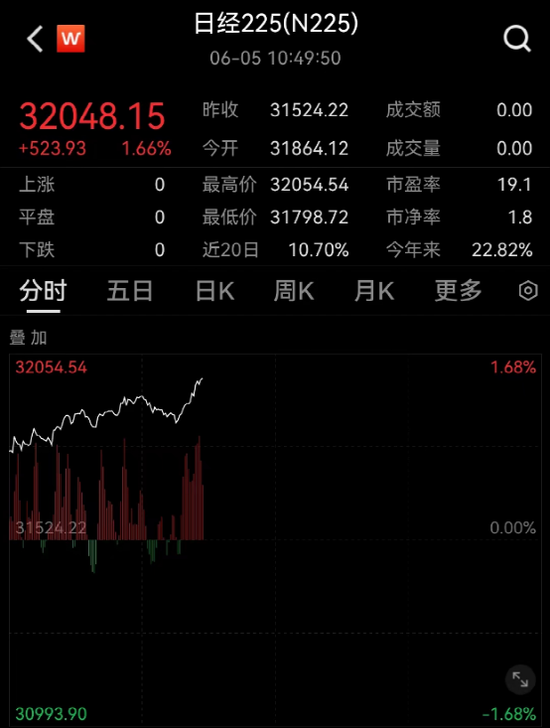 盘中急涨3%！传媒板块冲高回落，500亿白酒股跳水跌停，这一指数创新高
