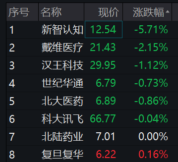 盘中急涨3%！传媒板块冲高回落，500亿白酒股跳水跌停，这一指数创新高