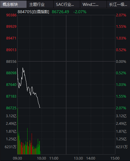 盘中急涨3%！传媒板块冲高回落，500亿白酒股跳水跌停，这一指数创新高