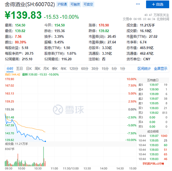 盘中急涨3%！传媒板块冲高回落，500亿白酒股跳水跌停，这一指数创新高