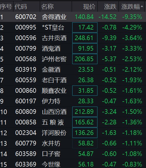 盘中急涨3%！传媒板块冲高回落，500亿白酒股跳水跌停，这一指数创新高