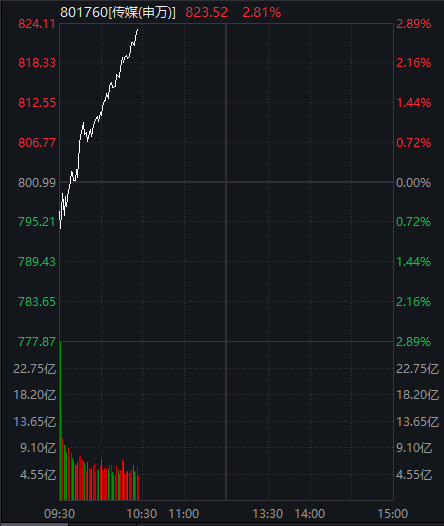 盘中急涨3%！传媒板块冲高回落，500亿白酒股跳水跌停，这一指数创新高