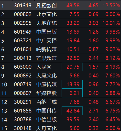 盘中急涨3%！传媒板块冲高回落，500亿白酒股跳水跌停，这一指数创新高