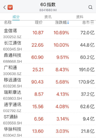一则消息，这一赛道突然爆发！传媒、教育股拉升,“宁王”回应传闻
