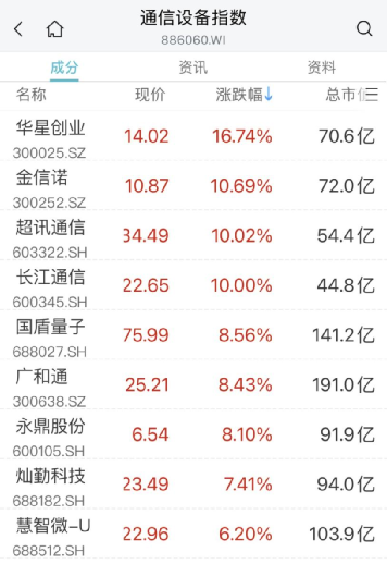 一则消息，这一赛道突然爆发！传媒、教育股拉升,“宁王”回应传闻