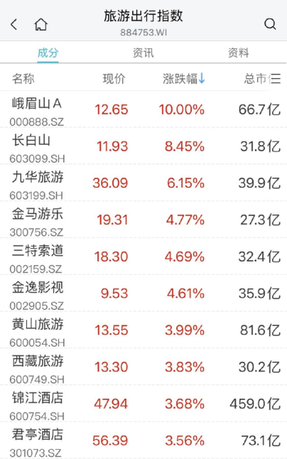 一则消息，这一赛道突然爆发！传媒、教育股拉升,“宁王”回应传闻