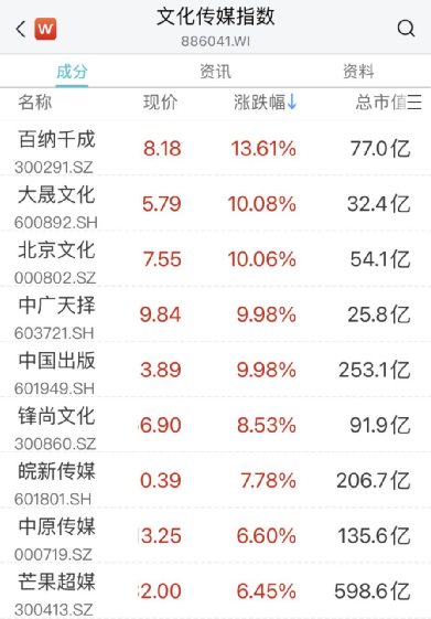 一则消息，这一赛道突然爆发！传媒、教育股拉升,“宁王”回应传闻