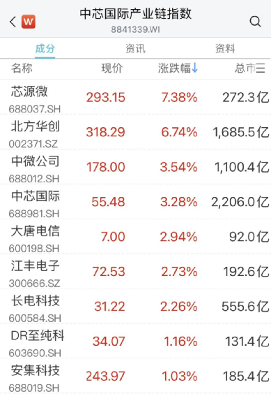 一则消息，这一赛道突然爆发！传媒、教育股拉升,“宁王”回应传闻