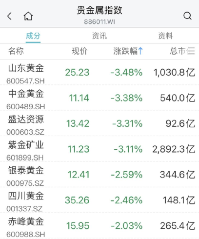 一则消息，这一赛道突然爆发！传媒、教育股拉升,“宁王”回应传闻