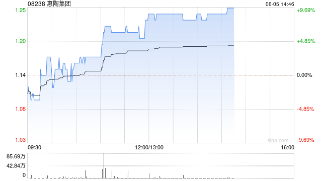 惠陶集团午盘涨幅扩大 股价现涨近9%