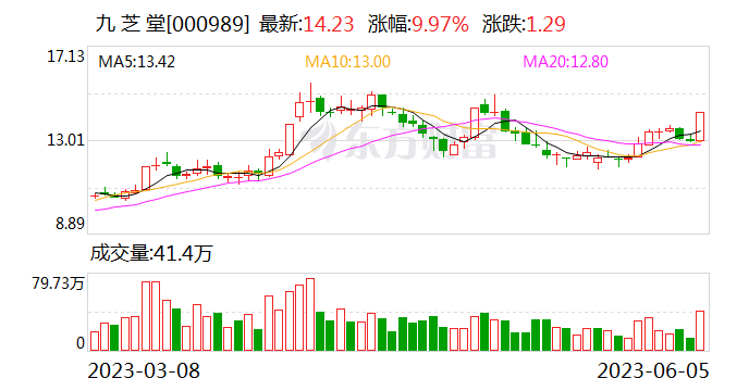 中药板块震荡走强 九芝堂涨停
