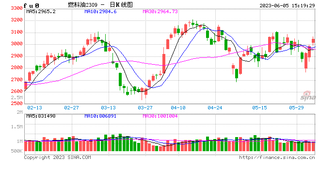 燃料油期货主力合约日内涨超5% 机构：预计FU可择机介入多头