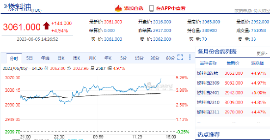 燃料油期货主力合约日内涨超5% 机构：预计FU可择机介入多头