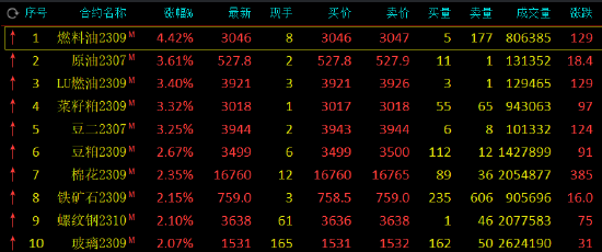 收评：燃料油涨超4%，菜粕、豆二等涨超3%