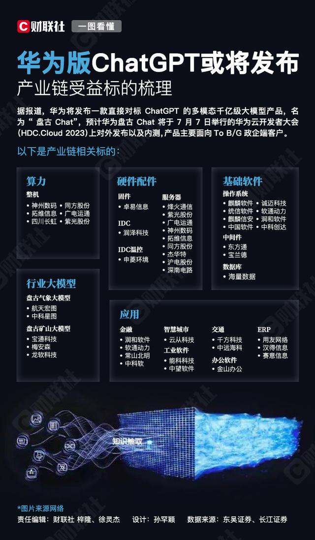 华为版ChatGPT或将发布！一图梳理产业链核心标的